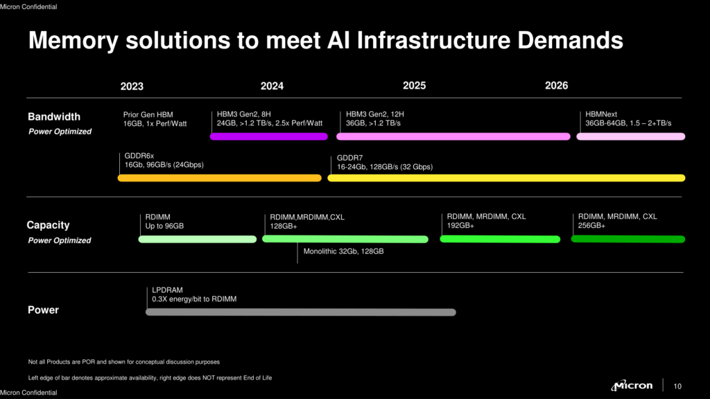 More (V)RAM Micron plans bigger GDDR7 and DDR5 chips